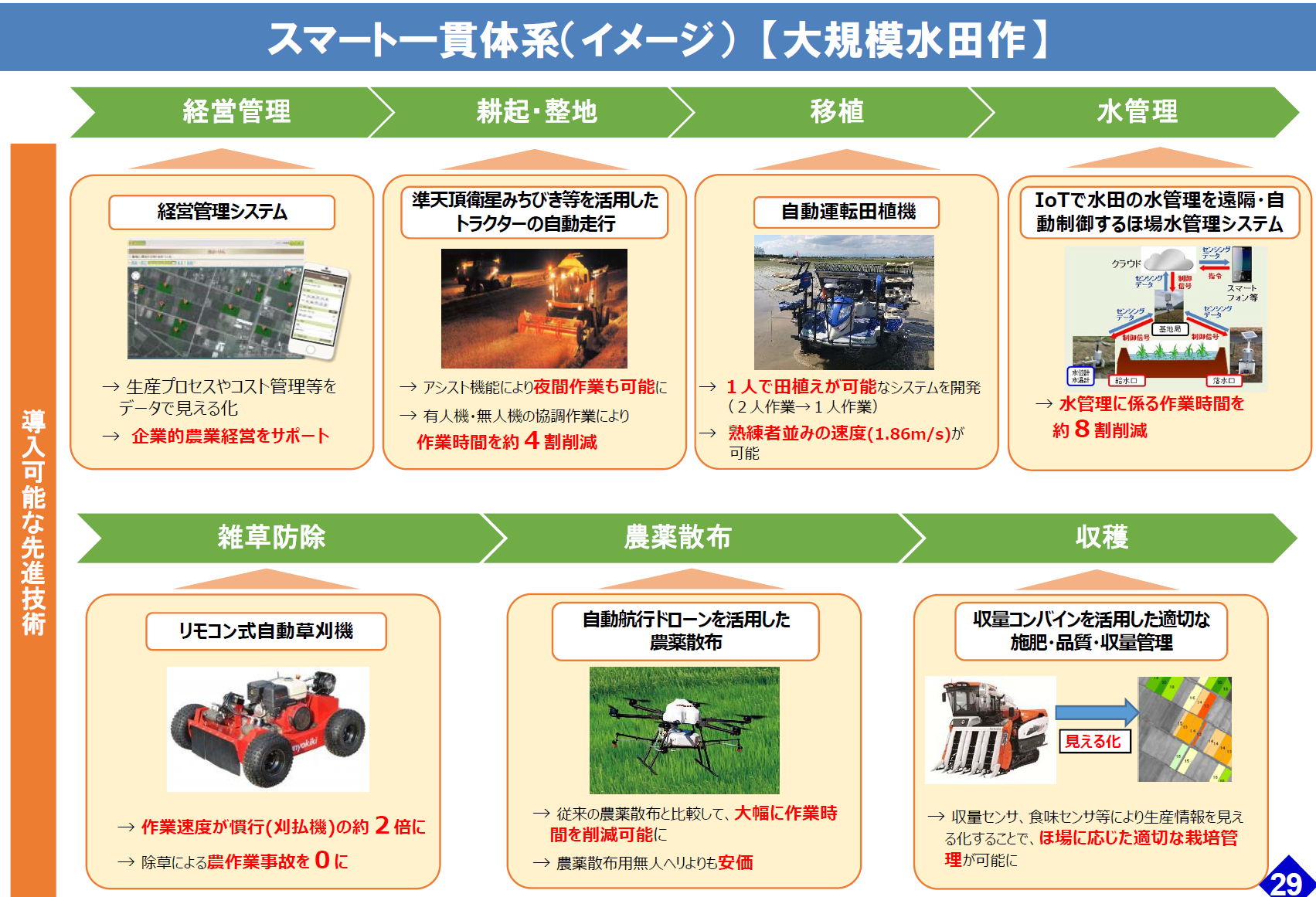 【IoT】スマート農業とは。農業×IoTを考えてみよう。 | いなきたものづくりラボ
